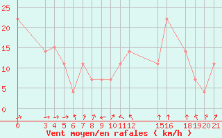 Courbe de la force du vent pour Kamishli