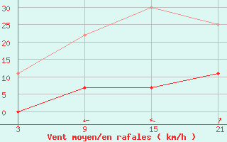 Courbe de la force du vent pour Dukstas