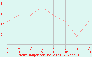 Courbe de la force du vent pour Tihvin