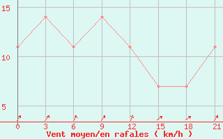 Courbe de la force du vent pour Kalevala