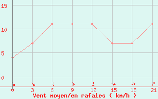 Courbe de la force du vent pour Dzhangala