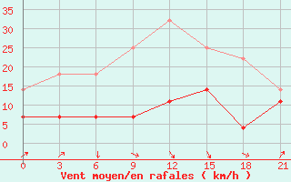 Courbe de la force du vent pour Poretskoe