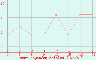 Courbe de la force du vent pour Idjevan