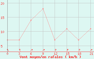 Courbe de la force du vent pour Severodvinsk