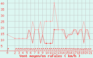 Courbe de la force du vent pour Cerepovec