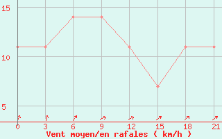 Courbe de la force du vent pour Vozega