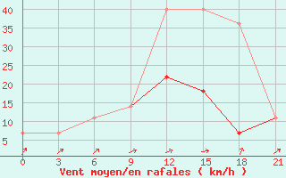 Courbe de la force du vent pour Roslavl