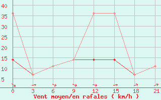 Courbe de la force du vent pour Lyntupy