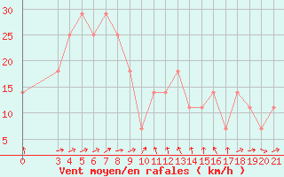 Courbe de la force du vent pour Puntijarka