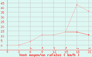 Courbe de la force du vent pour Nikolaevskoe