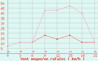 Courbe de la force du vent pour Raznavolok