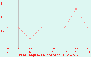 Courbe de la force du vent pour Novo-Jerusalim