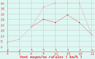 Courbe de la force du vent pour Pjalica