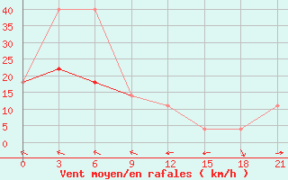 Courbe de la force du vent pour Baranovici