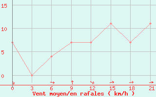 Courbe de la force du vent pour Kalevala