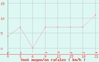 Courbe de la force du vent pour Vidin