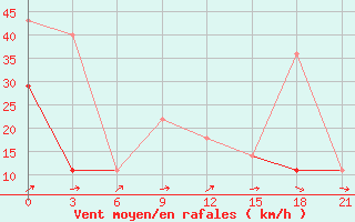 Courbe de la force du vent pour Vaida Guba Bay