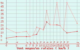 Courbe de la force du vent pour Gumushane