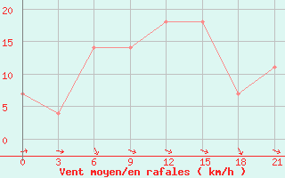 Courbe de la force du vent pour Bauska