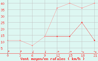 Courbe de la force du vent pour Musht Shadzhatmaz
