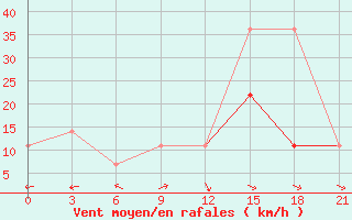 Courbe de la force du vent pour Severodvinsk