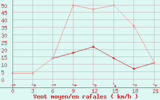 Courbe de la force du vent pour Uzlovaja