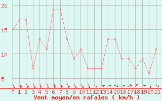 Courbe de la force du vent pour Navacerrada