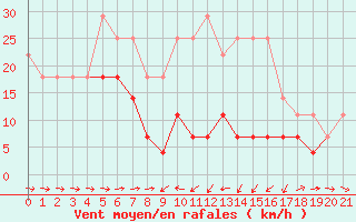 Courbe de la force du vent pour Tirgu Ocna