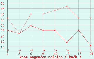 Courbe de la force du vent pour Varzuga