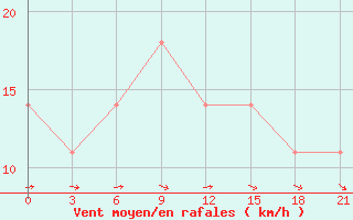 Courbe de la force du vent pour Bogoroditskoe Fenin