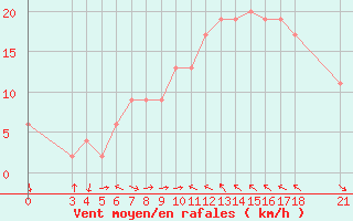 Courbe de la force du vent pour Passo Rolle