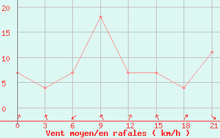 Courbe de la force du vent pour Hvalynsk