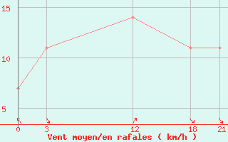 Courbe de la force du vent pour Kamishli