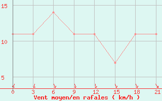 Courbe de la force du vent pour Lesukonskoe