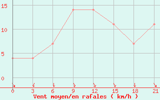 Courbe de la force du vent pour Moseyevo