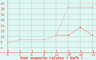 Courbe de la force du vent pour Gomel