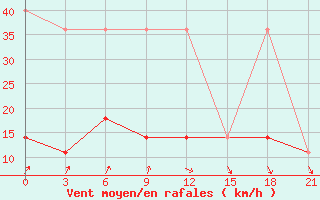 Courbe de la force du vent pour Novaja Ladoga