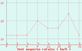 Courbe de la force du vent pour Ras Sedr