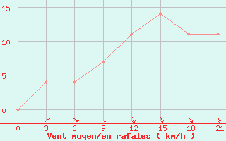 Courbe de la force du vent pour Nizhnesortymsk