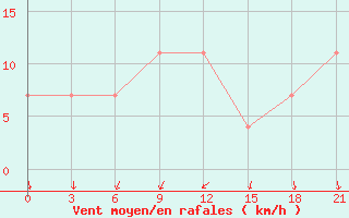 Courbe de la force du vent pour Bel