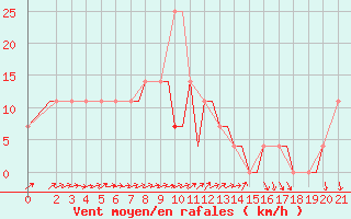 Courbe de la force du vent pour Cerepovec