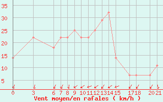 Courbe de la force du vent pour Mostar