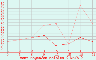 Courbe de la force du vent pour Hvalynsk