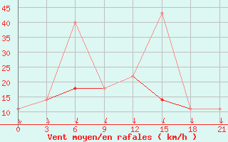 Courbe de la force du vent pour Malye Derbety