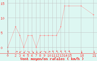 Courbe de la force du vent pour Gevgelija