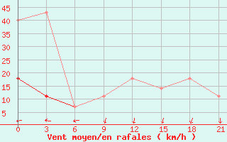 Courbe de la force du vent pour Morozovsk