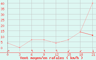 Courbe de la force du vent pour Staraja Russa