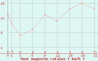 Courbe de la force du vent pour London / Heathrow (UK)