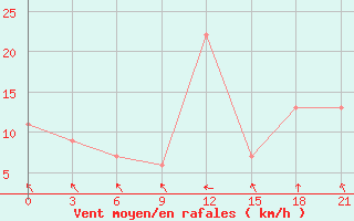 Courbe de la force du vent pour Concepcion