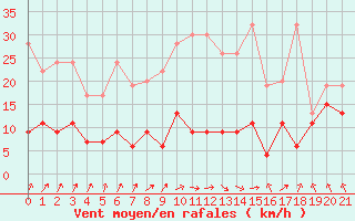 Courbe de la force du vent pour Saint Gallen